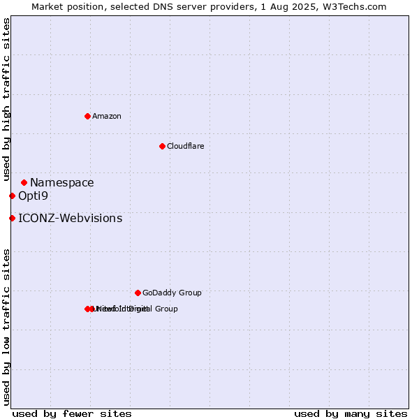 Market position of Namespace vs. Opti9 vs. ICONZ-Webvisions