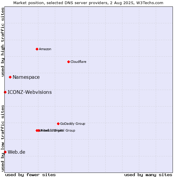 Market position of Namespace vs. Web.de vs. ICONZ-Webvisions