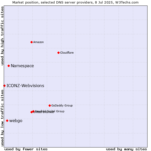 Market position of Namespace vs. webgo vs. ICONZ-Webvisions