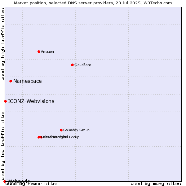 Market position of Namespace vs. ICONZ-Webvisions vs. Webnode