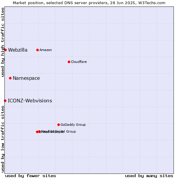 Market position of Namespace vs. Webzilla vs. ICONZ-Webvisions