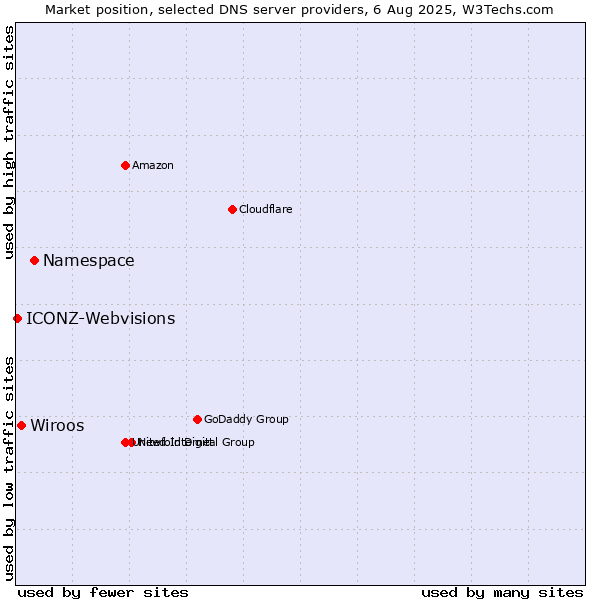 Market position of Namespace vs. Wiroos vs. ICONZ-Webvisions