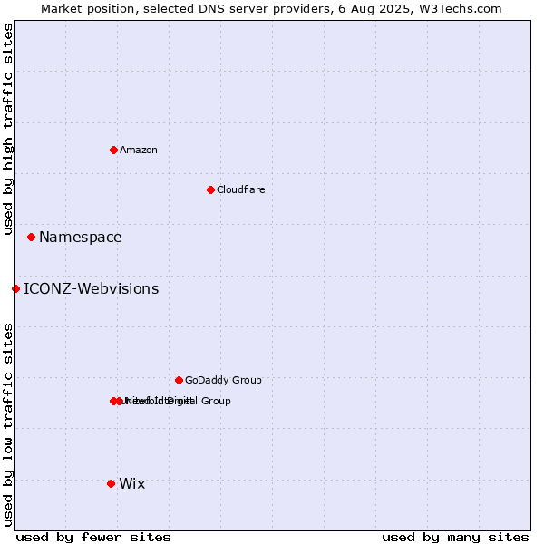 Market position of Wix vs. Namespace vs. ICONZ-Webvisions