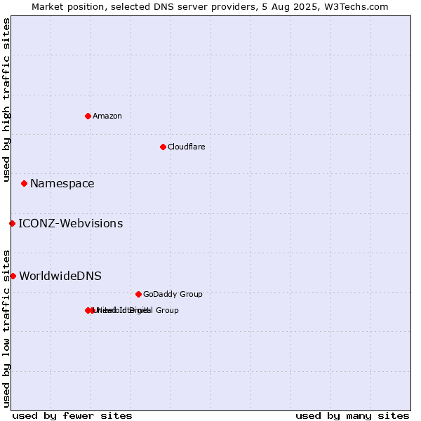 Market position of Namespace vs. WorldwideDNS vs. ICONZ-Webvisions
