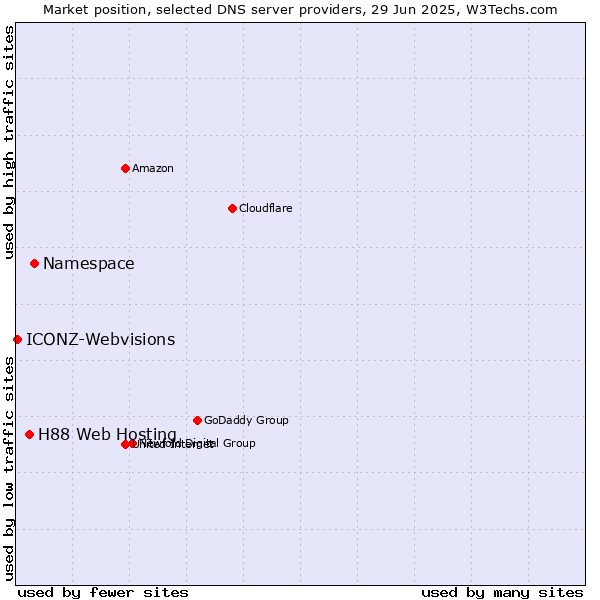 Market position of Namespace vs. H88 Web Hosting vs. ICONZ-Webvisions