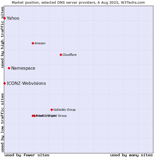 Market position of Namespace vs. Yahoo vs. ICONZ-Webvisions