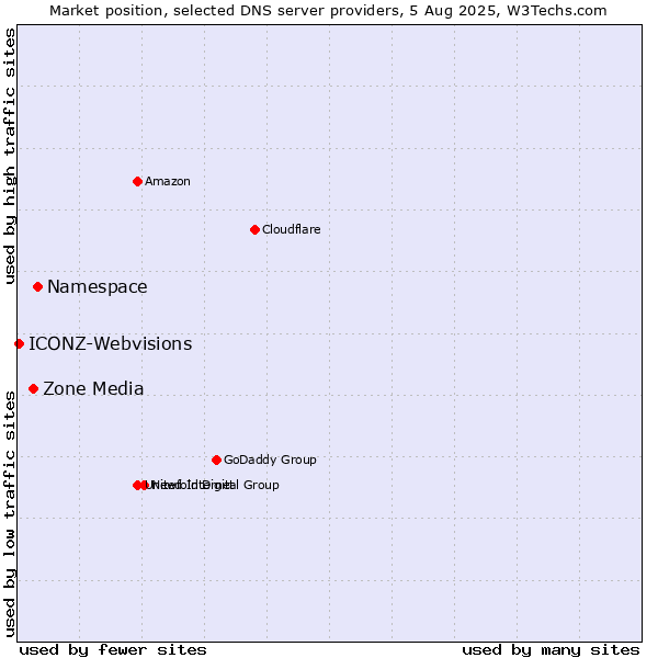 Market position of Namespace vs. Zone Media vs. ICONZ-Webvisions