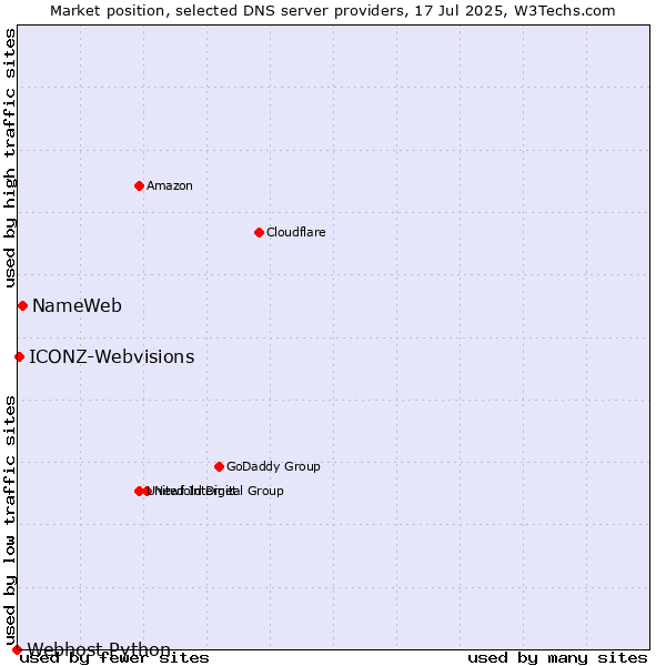 Market position of NameWeb vs. ICONZ-Webvisions vs. Webhost Python