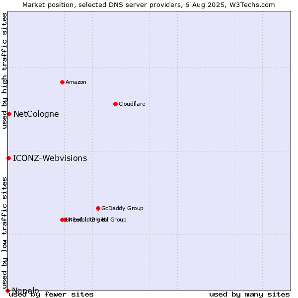 Market position of NetCologne vs. ICONZ-Webvisions vs. Nanelo