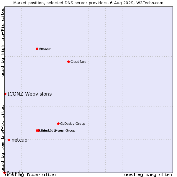 Market position of netcup vs. ICONZ-Webvisions vs. Nanelo