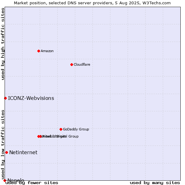 Market position of Netinternet vs. ICONZ-Webvisions vs. Nanelo