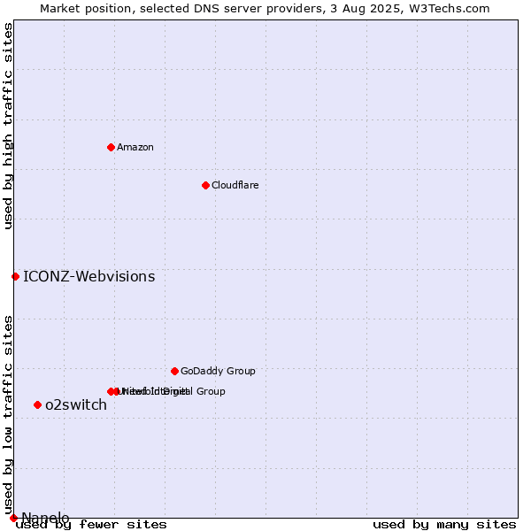 Market position of o2switch vs. ICONZ-Webvisions vs. Nanelo