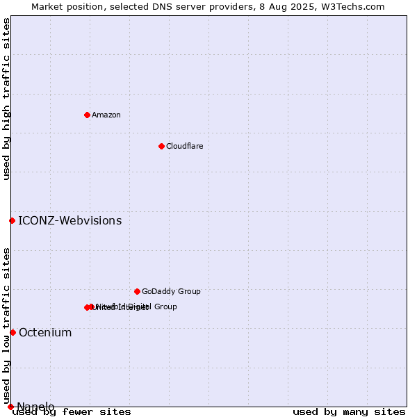 Market position of Octenium vs. ICONZ-Webvisions vs. Nanelo