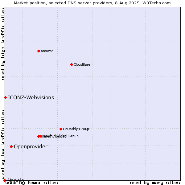 Market position of Openprovider vs. ICONZ-Webvisions vs. Nanelo