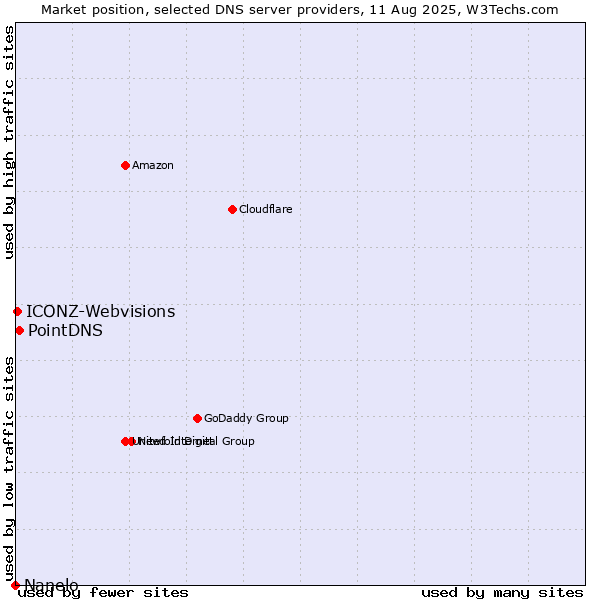 Market position of PointDNS vs. ICONZ-Webvisions vs. Nanelo