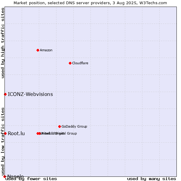 Market position of Root.lu vs. ICONZ-Webvisions vs. Nanelo