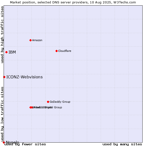 Market position of IBM vs. ICONZ-Webvisions vs. Nanelo