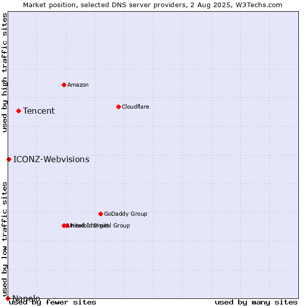 Market position of Tencent vs. ICONZ-Webvisions vs. Nanelo