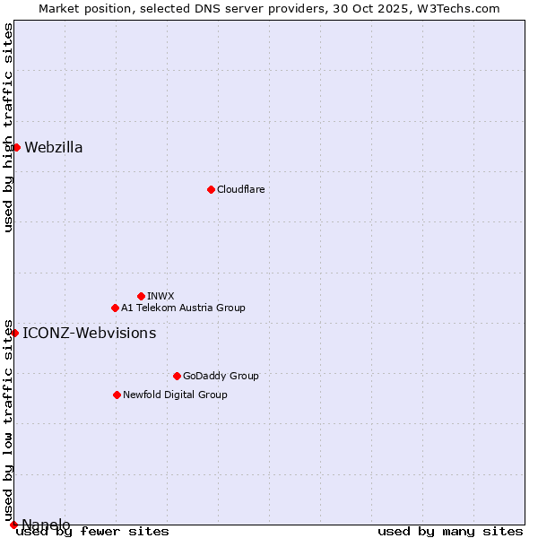 Market position of Webzilla vs. ICONZ-Webvisions vs. Nanelo