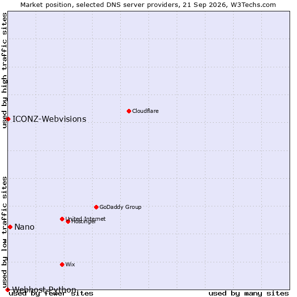 Market position of Nano vs. ICONZ-Webvisions vs. Webhost Python