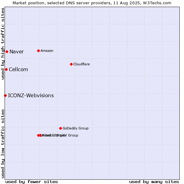 Market position of Naver vs. Cellcom vs. ICONZ-Webvisions