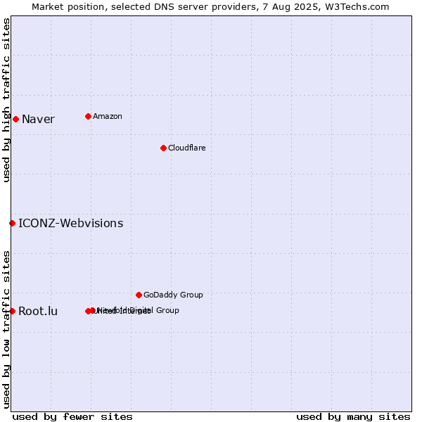 Market position of Naver vs. Root.lu vs. ICONZ-Webvisions