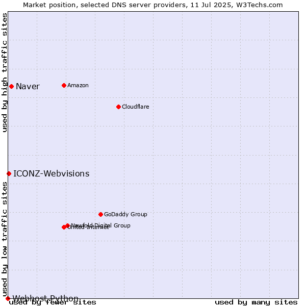 Market position of Naver vs. ICONZ-Webvisions vs. Webhost Python