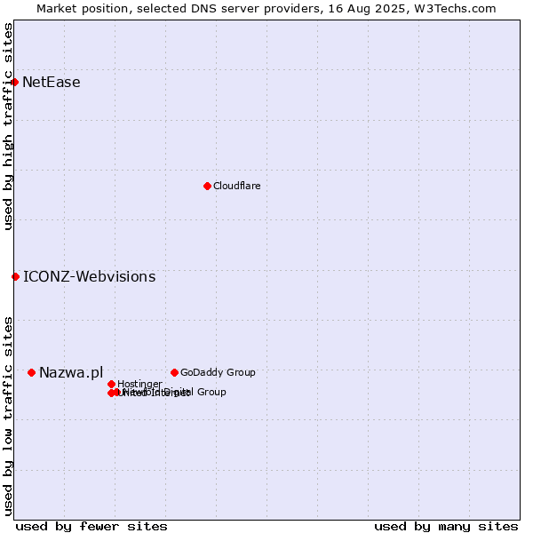 Market position of Nazwa.pl vs. ICONZ-Webvisions vs. NetEase