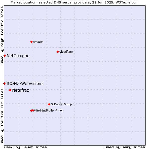 Market position of Netafraz vs. NetCologne vs. ICONZ-Webvisions