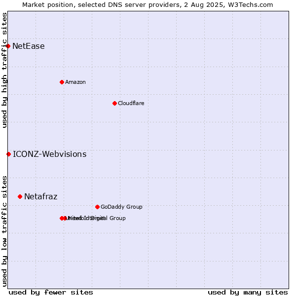 Market position of Netafraz vs. ICONZ-Webvisions vs. NetEase