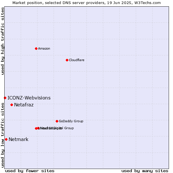 Market position of Netafraz vs. Netmark vs. ICONZ-Webvisions