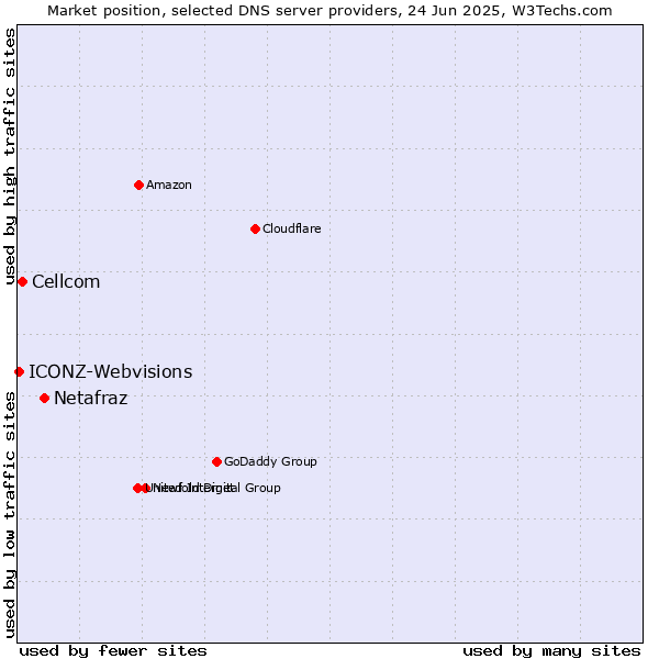 Market position of Netafraz vs. Cellcom vs. ICONZ-Webvisions
