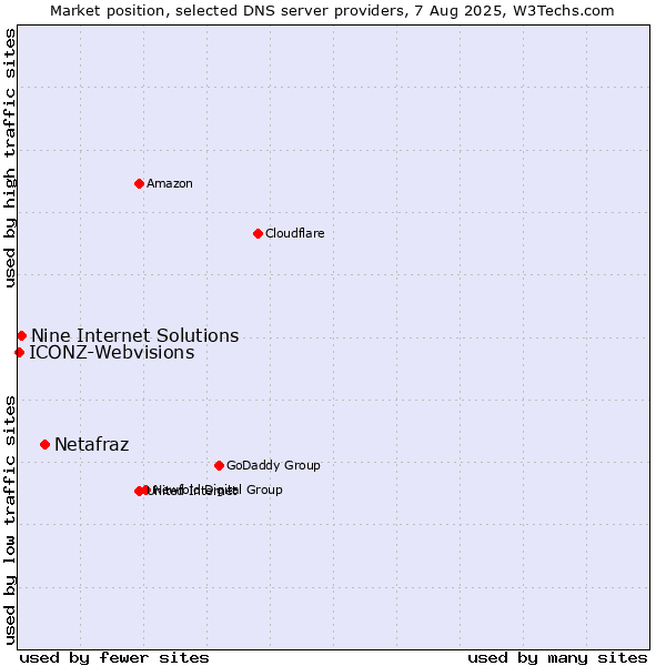 Market position of Netafraz vs. Nine Internet Solutions vs. ICONZ-Webvisions