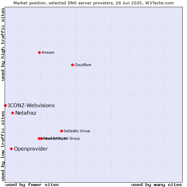Market position of Netafraz vs. Openprovider vs. ICONZ-Webvisions