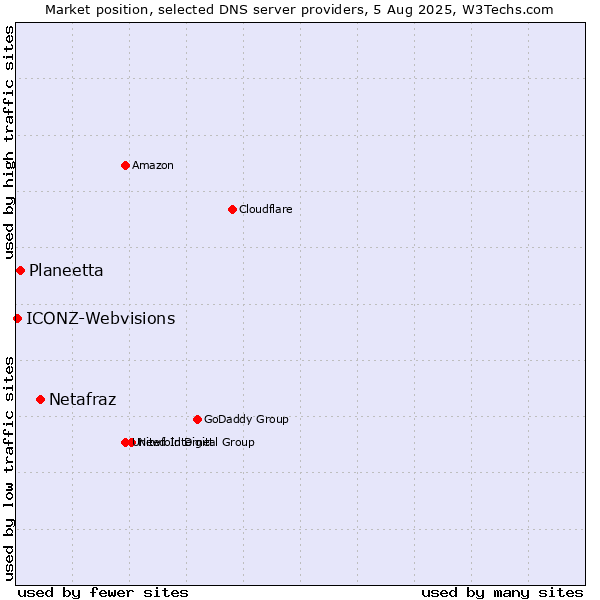 Market position of Netafraz vs. Planeetta vs. ICONZ-Webvisions