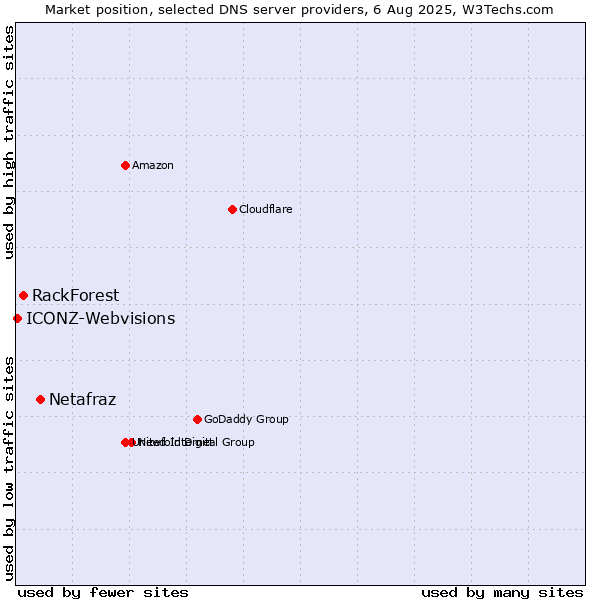 Market position of Netafraz vs. RackForest vs. ICONZ-Webvisions