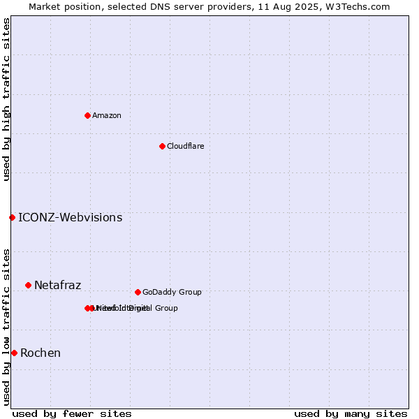 Market position of Netafraz vs. Rochen vs. ICONZ-Webvisions