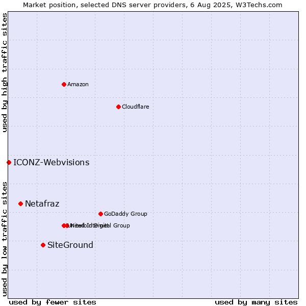 Market position of SiteGround vs. Netafraz vs. ICONZ-Webvisions