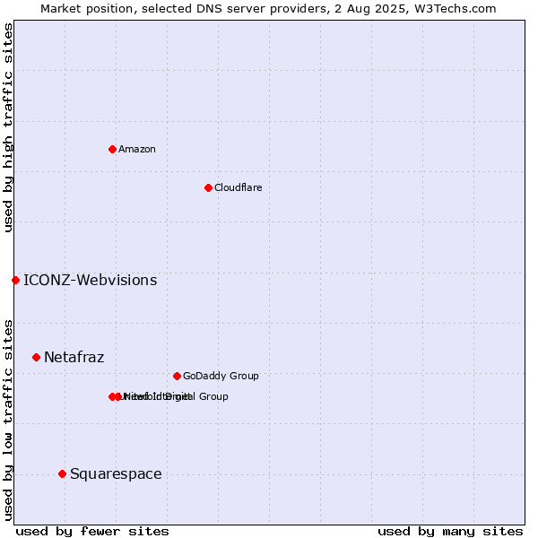 Market position of Squarespace vs. Netafraz vs. ICONZ-Webvisions