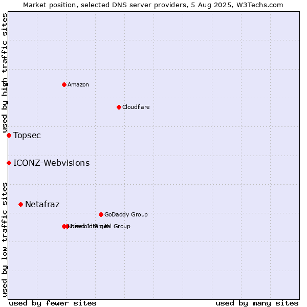 Market position of Netafraz vs. Topsec vs. ICONZ-Webvisions