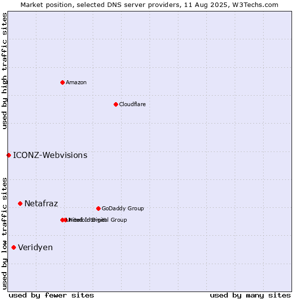 Market position of Netafraz vs. Veridyen vs. ICONZ-Webvisions