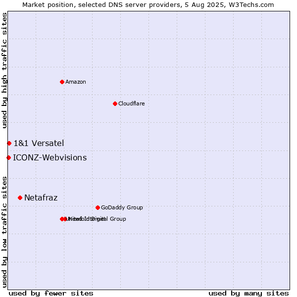 Market position of Netafraz vs. 1&1 Versatel vs. ICONZ-Webvisions