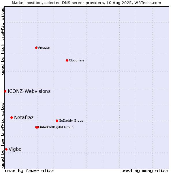 Market position of Netafraz vs. Vigbo vs. ICONZ-Webvisions