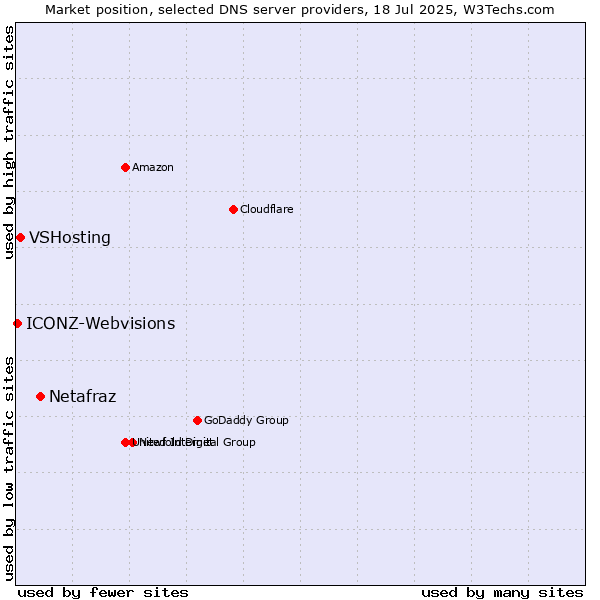 Market position of Netafraz vs. VSHosting vs. ICONZ-Webvisions