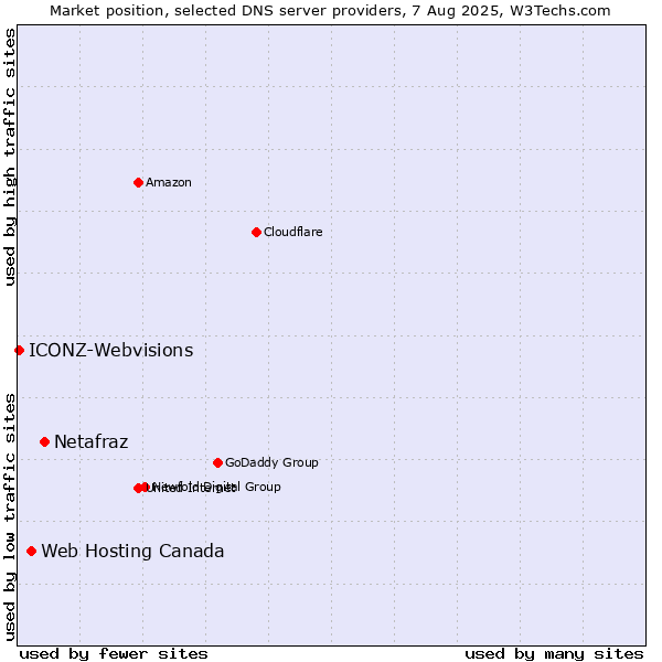 Market position of Netafraz vs. Web Hosting Canada vs. ICONZ-Webvisions