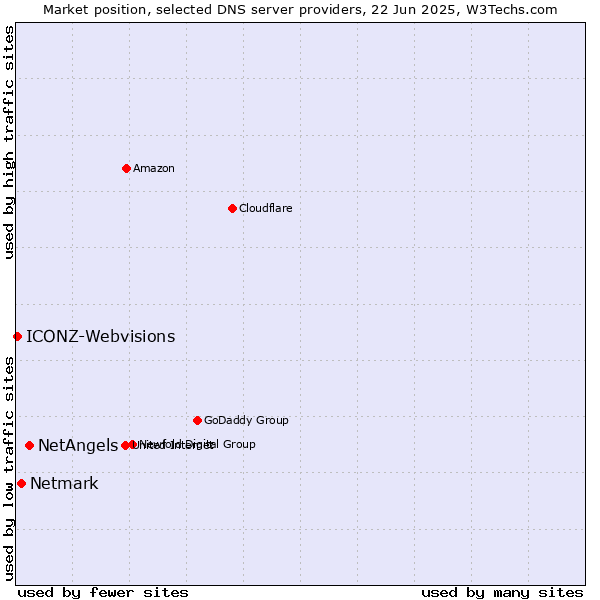 Market position of NetAngels vs. Netmark vs. ICONZ-Webvisions