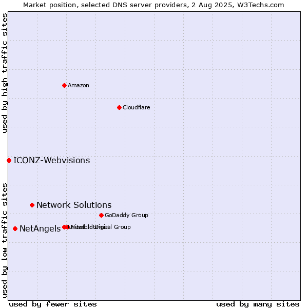 Market position of Network Solutions vs. NetAngels vs. ICONZ-Webvisions