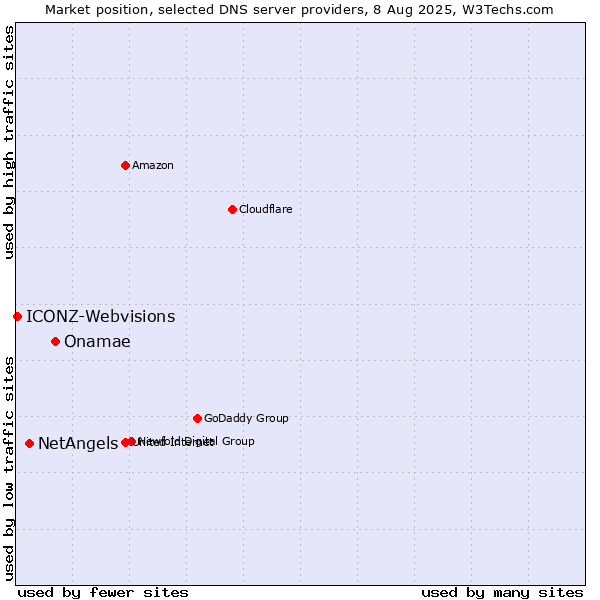 Market position of Onamae vs. NetAngels vs. ICONZ-Webvisions