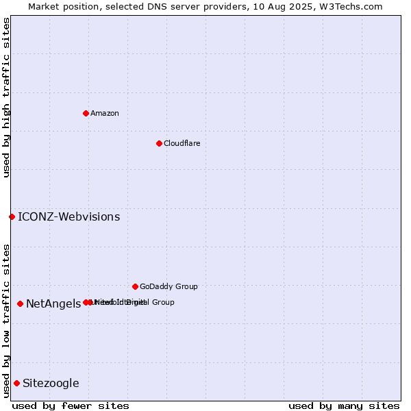 Market position of NetAngels vs. Sitezoogle vs. ICONZ-Webvisions
