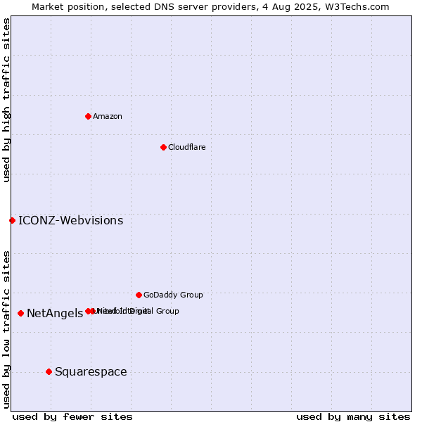 Market position of Squarespace vs. NetAngels vs. ICONZ-Webvisions